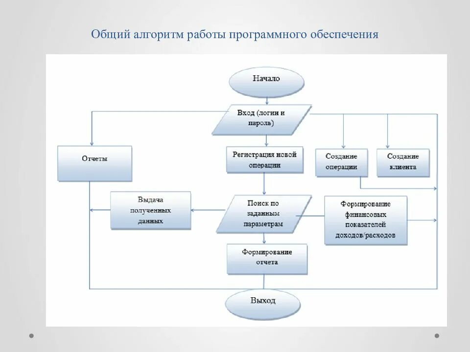 Программный алгоритм. Блок схема работы программного обеспечения. Алгоритм работы программного обеспечения. Алгоритм функционирования программного продукта. Алгоритм установки программного обеспечения.