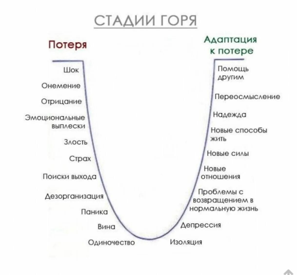 Фазы принятия горя. Стадии принятия горя по Кюблер Росс. Фазы горя в психологии. Этапы переживания горя. Переосмысление слова