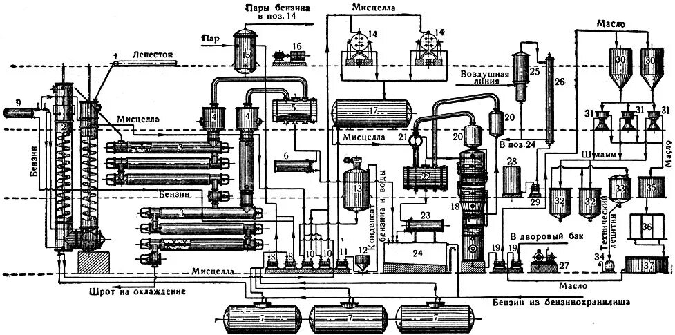Технологическая схема производства растительного масла. Технологическая схема рафинации растительных масел. Технологическая схема получения растительного масла. Линия производства растительного масла экстракционным способом. Производство технологических масел