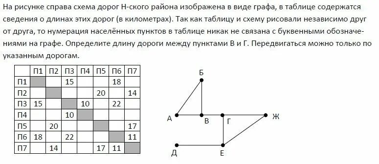 На рисунке справа. Схема дорог в виде графа. На рисунке справа схема дорог. Однозначное соотнесение таблицы и графа. Схема дорог в графах таблицы сведения о длинах этих дорог.
