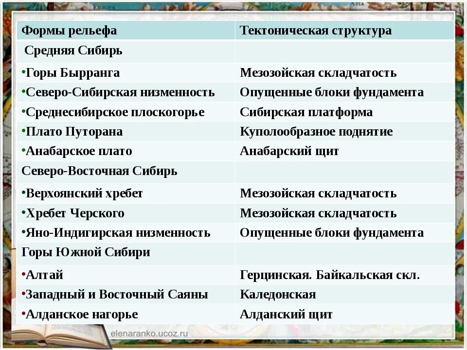 Тектоническое строение таблица 8 класс. Форма рельефа тектоническая структура. Таблица тектонические структуры формы рельефа. Таблица тектонические структуры формы рельефа полезные ископаемые. Форма рельефа тектоническая структура полезные ископаемые.