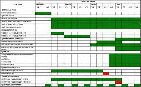 Project chart