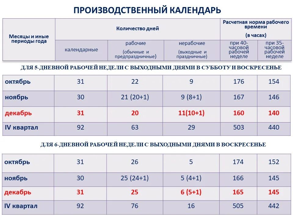 Апрель 2023 часы. Норма рабочего времени на 2022. Производственный календарь 3 квартал 2022. Нормы рабочего времени на 2022 год. Норма часов в ноябре 2022.