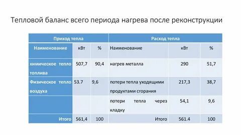 Баланс тепловой энергии