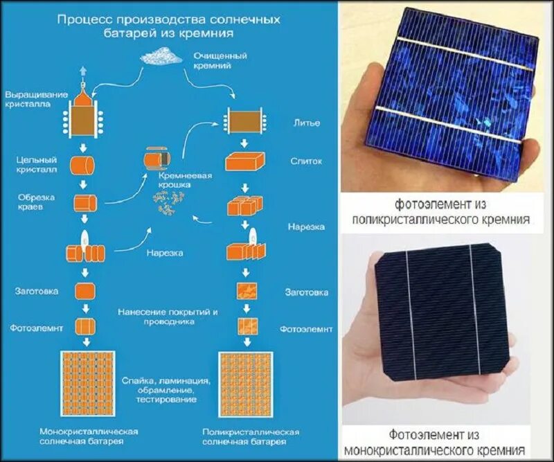 Количество солнечных элементов. Монокристаллы и поликристаллы солнечные батареи. Солнечный панель (монокристаллический кремний) 500вт. Монокристаллическая Солнечная панель схема. Из чего состоит фотоэлемент солнечной батареи.