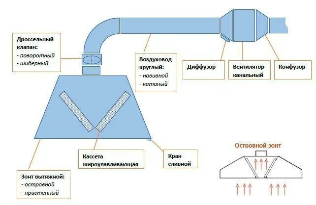 Удаление газов из воздуха. Схема воздуховодов вытяжной вентиляции. Вытяжная система вентиляции схема. Схема монтажа вытяжной вентиляции. Вытяжка схема монтажа воздуховода.