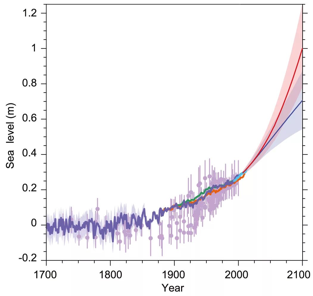Future sea level