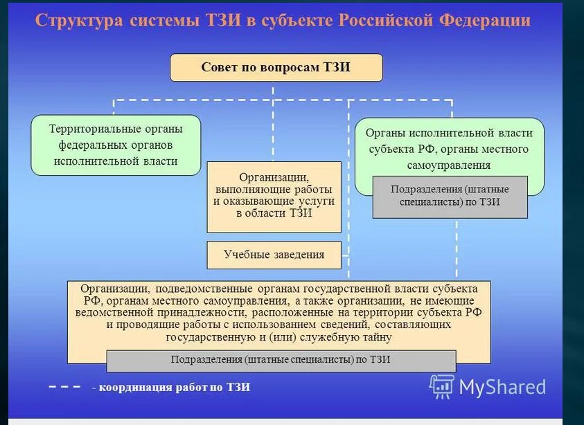 Взаимодействие федеральной власти и субъектов федераций. Гос органы исполнительной власти субъектов РФ структура. Федеральные органы гос власти РФ. Структура органов гос власти субъектов Федерации. Структуру органов исполнительной власти Российской Федерации..