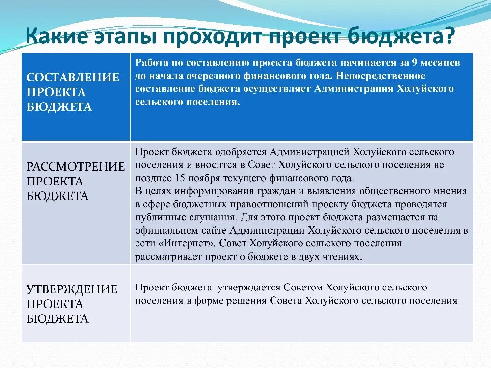 Администрация сельского поселения Ваховск Проект решения Совета депутатов сельск