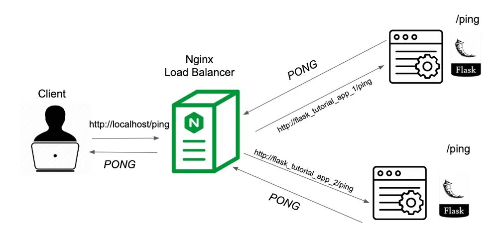 Nginx repository. Nginx схема. nginx load balancing. nginx1.16.1.