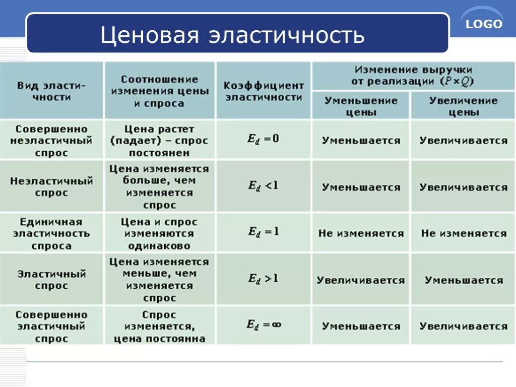 Как определить вид эластичности спроса. Стадии формирования эластичность спроса. ценовая эластичность спроса таблица. ценовая эластичность. виды ценовой эластичности спроса таблица.