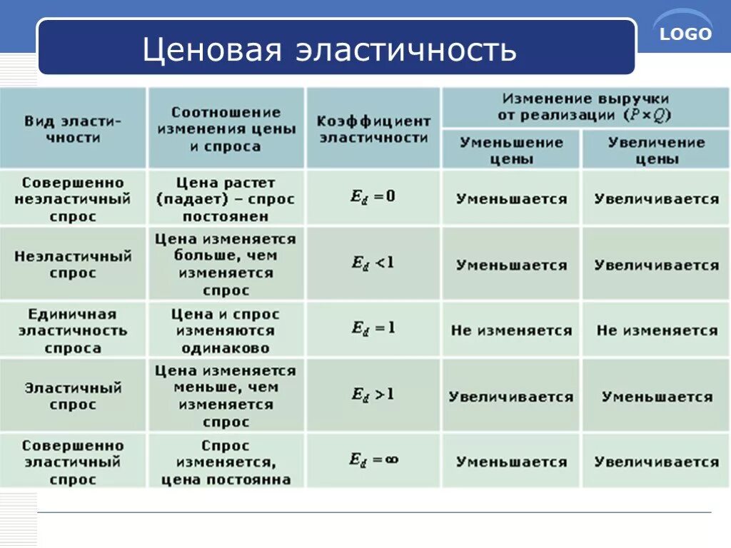 Стадии формирования эластичность спроса. Ценовая эластичность спроса таблица. Ценовая эластичность. Эластичность и ценообразование. Сколько стоит этап