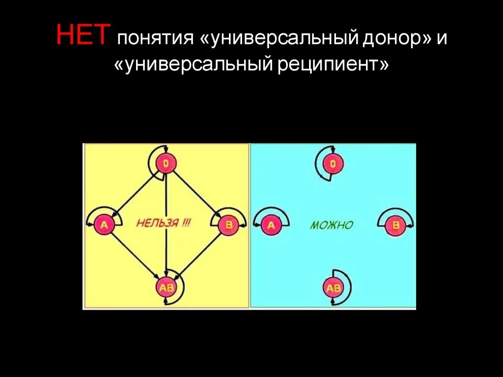 Универсальныйдонор и рецептент. Универсальный донор и реципиент. Универсальный реципиент. Универсальный реципиент крови.