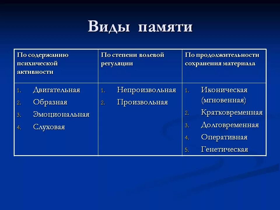 Виды памяти по сохранению информации. Типы памяти в психологии. классификация видов памяти. перечислите виды памяти. виды памяти таблица.