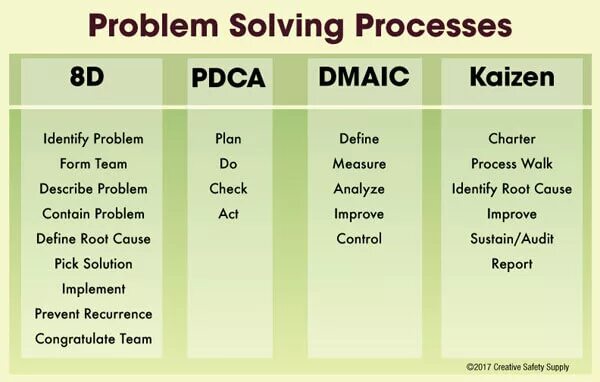 Problem d. Методология 8d. problem solving. 8d методика решения проблем. problem solving этапы.