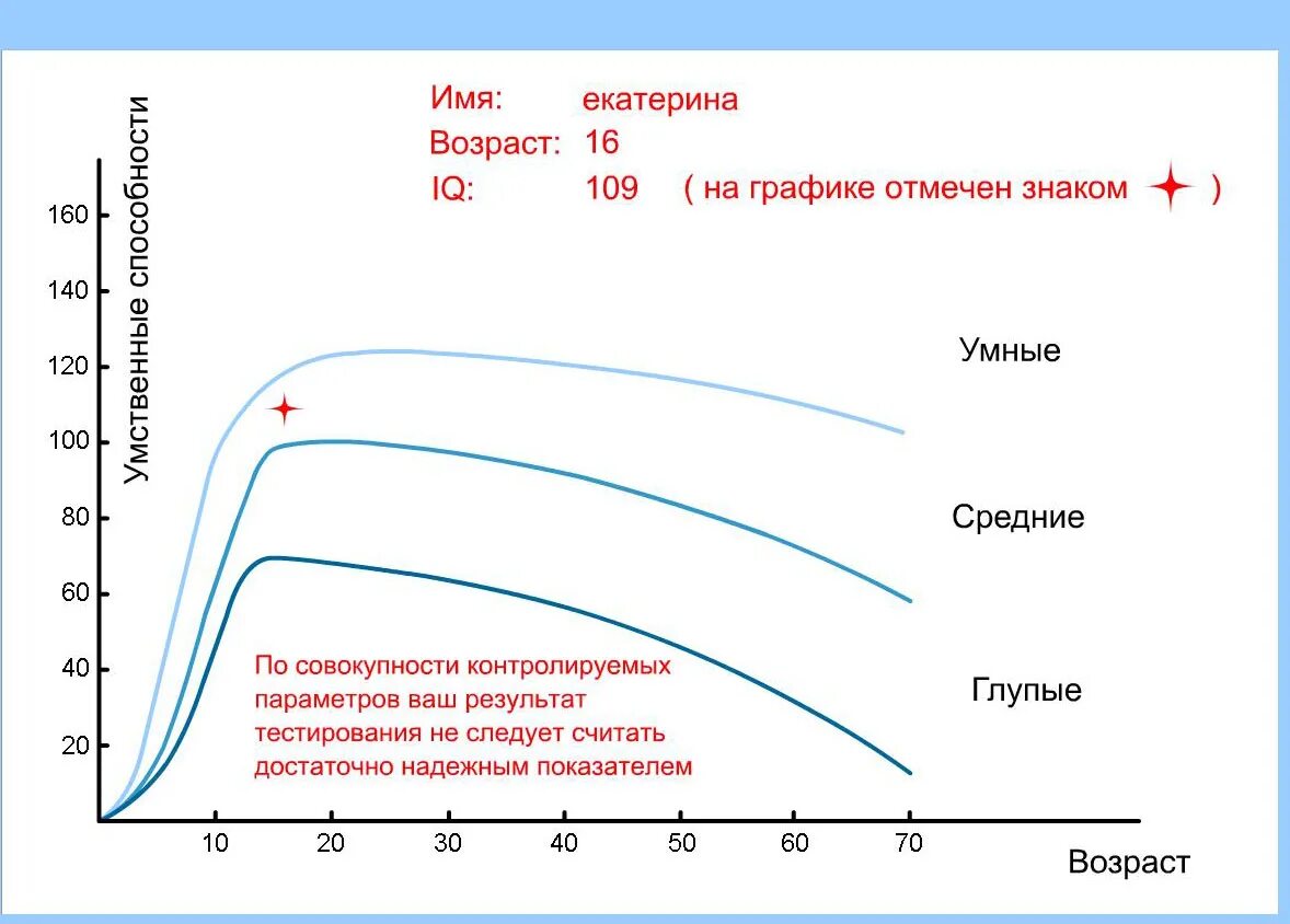 Айкью по возрасту. Шкала Айзенка IQ. IQ тест Айзенка показатели. Тест Айзенка на IQ шкала. Тест IQ по методике Айзенка.