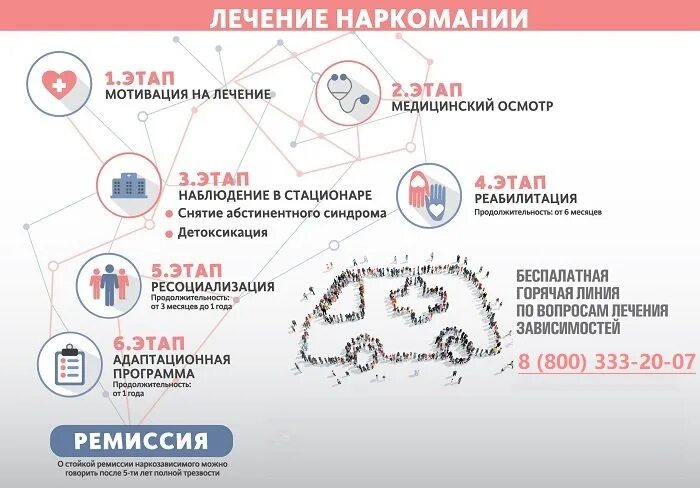 Лечение наркомании анонимно ленина 29. Реабилитационный центр Исток Алтайский край. Лечение наркомании этапы. Этапы лечения наркозависимости. Методики для наркозависимых.