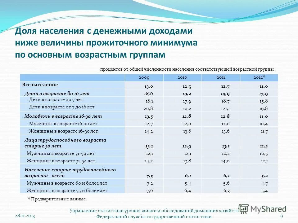 Денежными доходами ниже величины