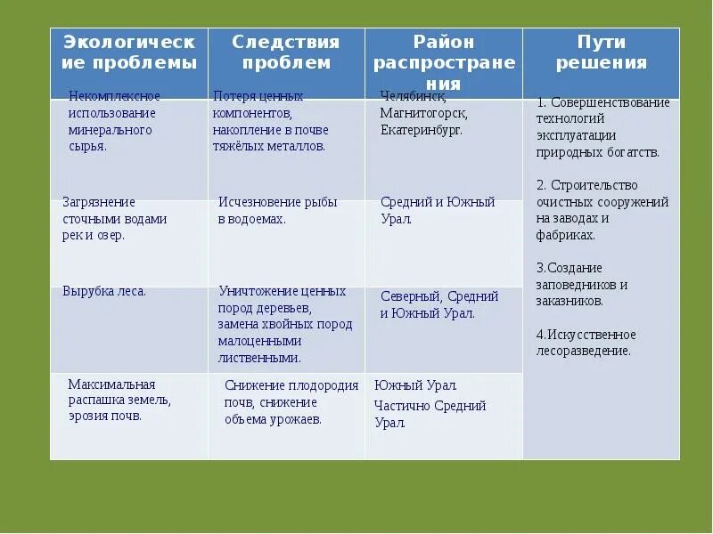 Урал поволжье таблица. Экологические проблемы урала таблица. экологические проблемы таблица. экологические проблемытпблица. проблемы урала таблица.