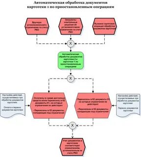 Автоматизация процессов обработки документов