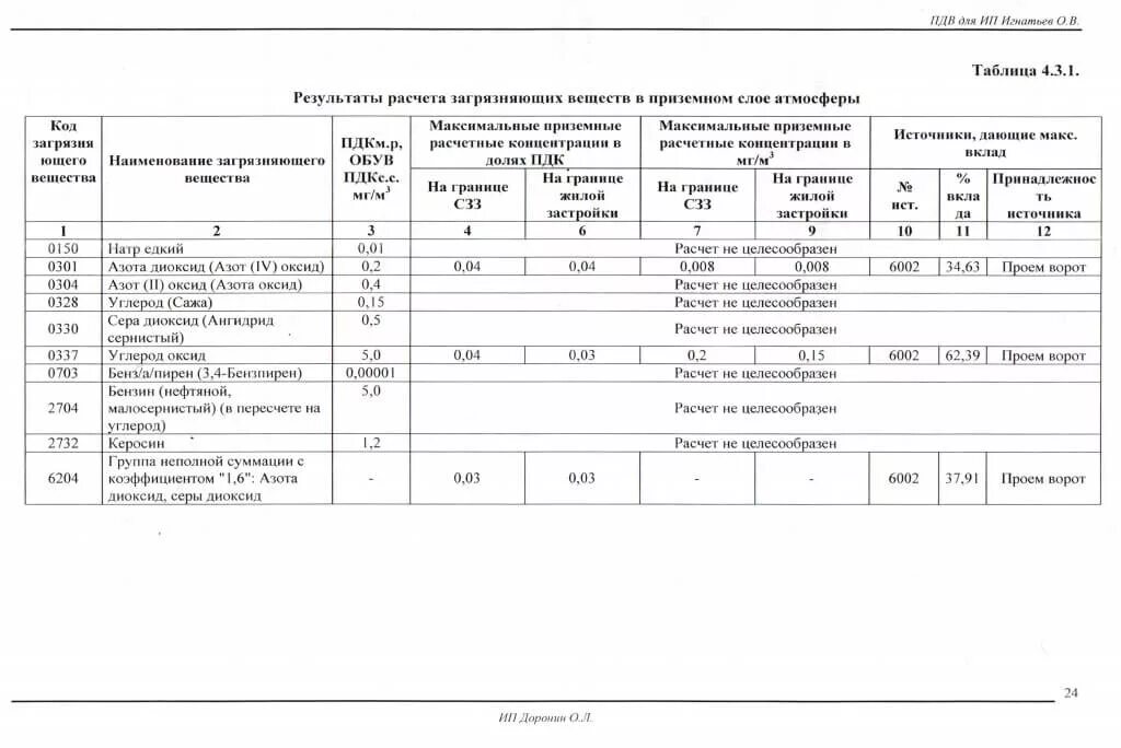 Обзор проекта нормативов ПДВ в атмосферу для предприятия