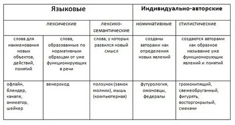 Приведите примеры неологизмов