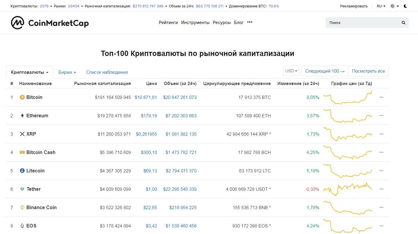 Сайт coinmarketcap com. Список биржи криптовалют. Топ криптовалют. Название биржи криптовалют. Коинмаркеткап.