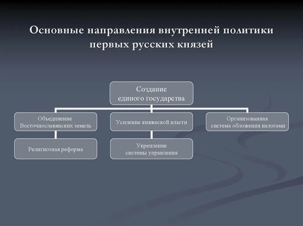 Направления политик. Основные направления первых русских князей. основные направления политики первых русских князей. политика 1 русских князей основные направления. основные направления внутренней политики первых князей.