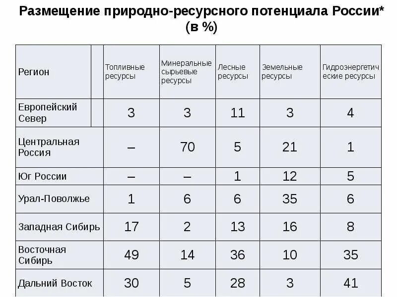 Особенности природно ресурсного капитала алжира. Оценка природно-ресурсного потенциала европейского севера таблица. Природно-ресурсный потенциал европейского Юга таблица. Место России в мировом природно-ресурсном потенциале. Минерально-ресурсный потенциал России.