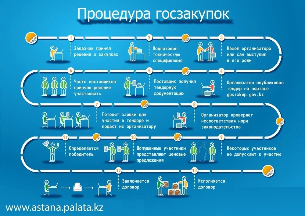 Торги бюджетное учреждение. Пошаговый алгоритм проведения закупки. Алгоритм проведения закупочных процедур. Схема проведения госзакупок. Проведение процедуры закупок.