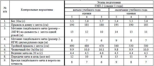 Норматив челночный бег 7 класс. Контрольно переводные нормативы по футболу для ДЮСШ. Контрольно-переводные нормативы в ДЮСШ по видам. Контрольные нормативы по волейболу в ДЮСШ. Нормативы общей физической подготовки.