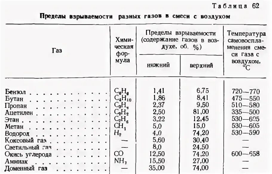 Температура горения бутана