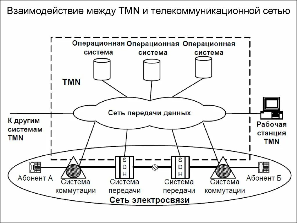 Концептуальная модель сети связи. Схема. Схема телекоммуникационной сети. Телекоммуникационное оборудование схема. Схема системы телекоммуникации. Переданная или полученная пользователем информационно телекоммуникационной сети