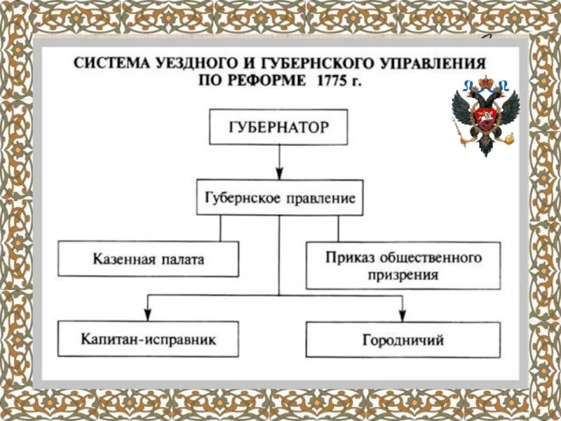 Орган самоуправления в российской империи. 1775 Губернская реформа Екатерины 2. Губернская реформа 1775 схема. Губернская реформа Екатерины 2 схема. Губернская реформа Екатерины 2.