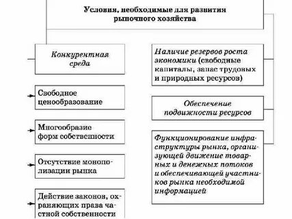 Развитие товарно рыночных отношений