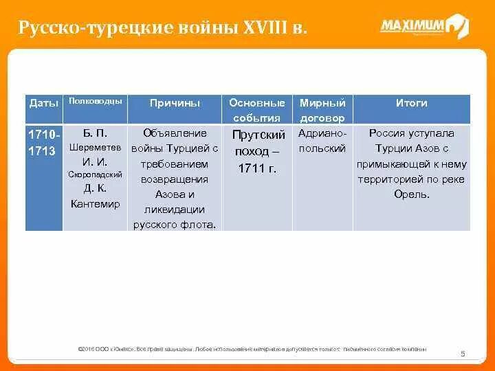 Список русско турецких войн таблица