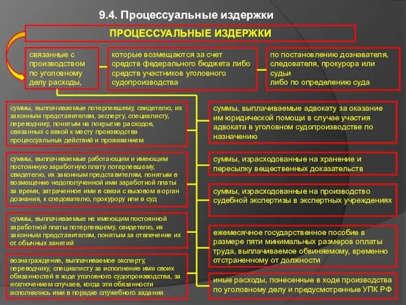 Процессуальные издержки. Судебные издержки в уголовном процессе. Понятие и структура процессуальных издержек. Содержание процессуальных издержек.