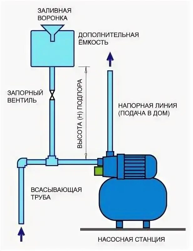 Насосная станция вода с воздухом. Схема установки датчик давления в насосной станции. Схема подключения гидрофора с емкости. Схема подключения накопительного бака для водоснабжения с насосом. Схема подключения поверхностного насоса для полива.