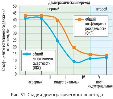Переход на вторую форму