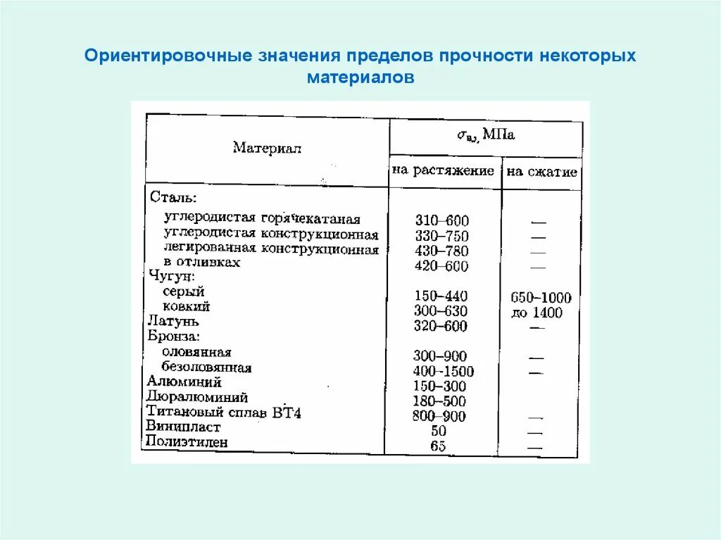 Предел прочности на сжатие и растяжение стали. Прочность на сжатие материалов таблица. Пределы прочности на растяжение металлов и сжатие. Предел прочности при растяжении материала.