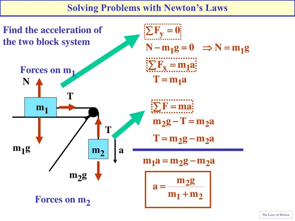 Newton's third Law. Second Law of Newton. Problem solving. Newton Laws of Motion.