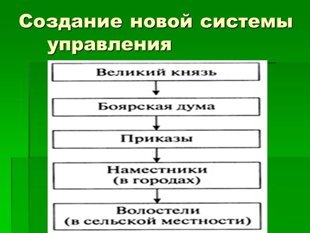 Схема управления история россии 7 класс Схема управления иван 3