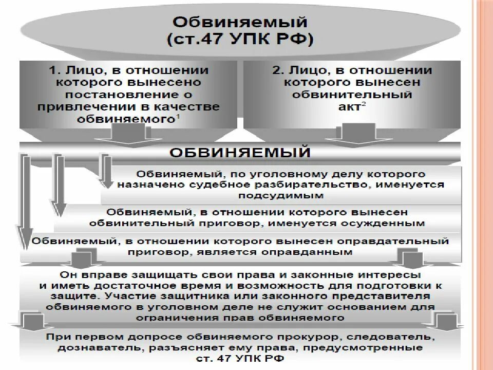 Подсудимый в уголовном судопроизводстве. Классификация участников уголовного процесса обвинение. Участники уголовного судопроизводства УПК. Стороны уголовного процесса. Участники процесса по уголовному делу.