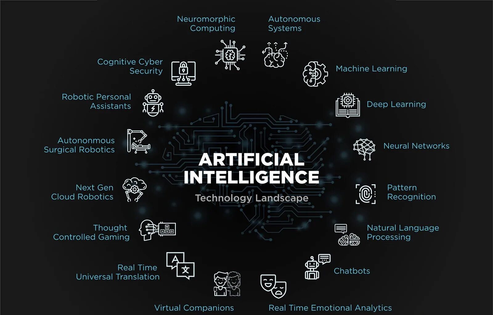 Интеллект придумать название. Artificial Intelligence. Искусственный интеллект инфографика. Блокчейн. Artificial Intelligence Technology.