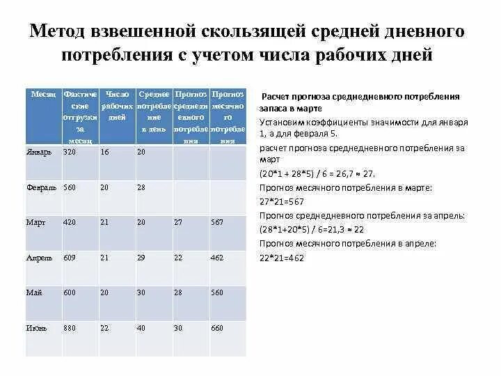 Скользящее среднее прогнозирование. Метод скользящей средней прогнозирование. Метод взвешенной скользящей средней. Прогноз методом скользящей средней. Экономико-статистические методы метод взвешенной скользящей средней.