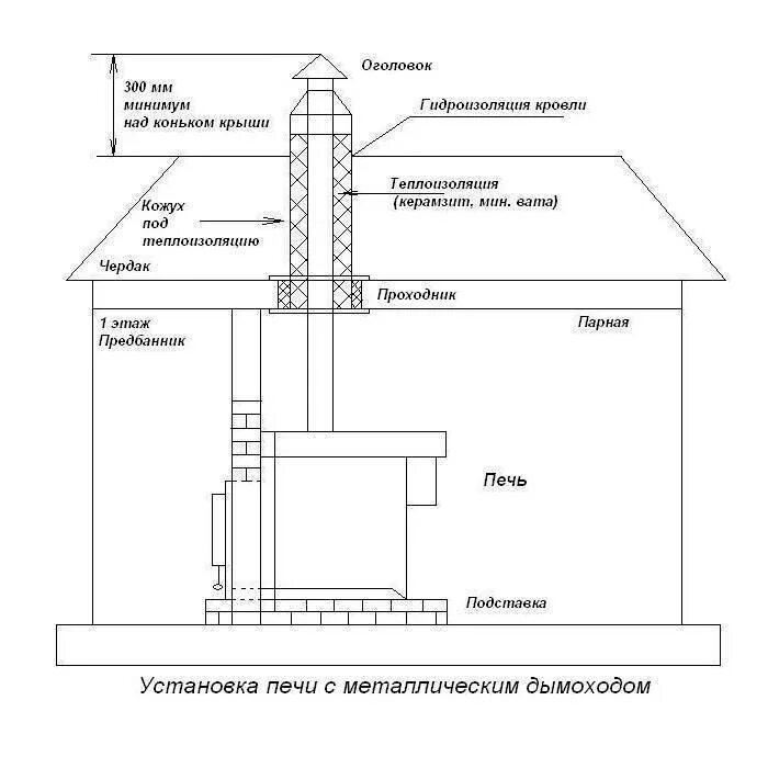 Печь установка труб. Схема установки трубы дымохода банной печи. печи для бани схема установки в дымоход. схема дымовой трубы для банной печи. монтаж дымохода банной печи схема.