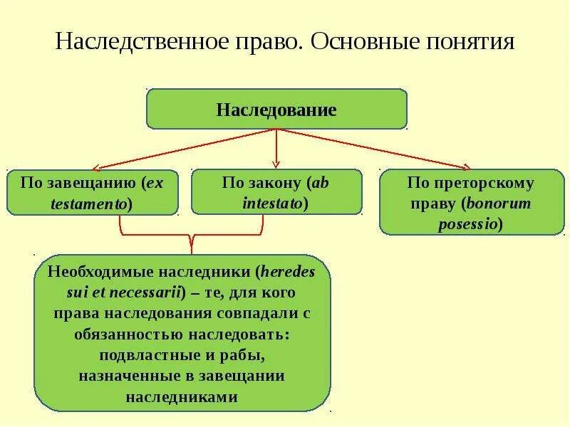 Значение наследования. Формы наследования по закону. наследственное право. наследственное право понятие. основные понятия наследственного права.