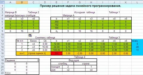 Симплекс метод табличный