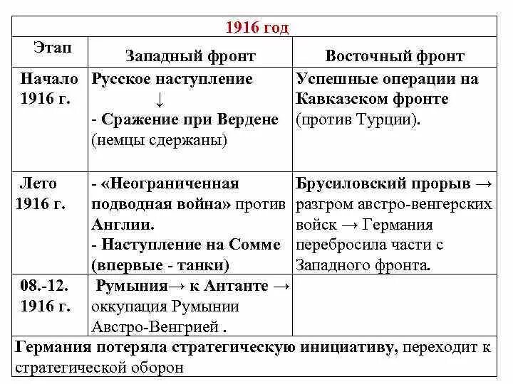 Западный фронт 1916 таблица. 1916 Год Восточный фронт таблица. 1916 Год Западный фронт и Восточный фронт.