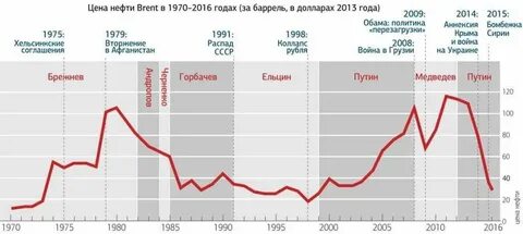 Анализ мировых цен